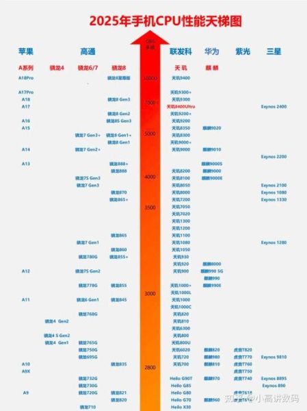 骁龙8gen3和天玑9300哪个好_2024手机处理器性能天梯图怎么看