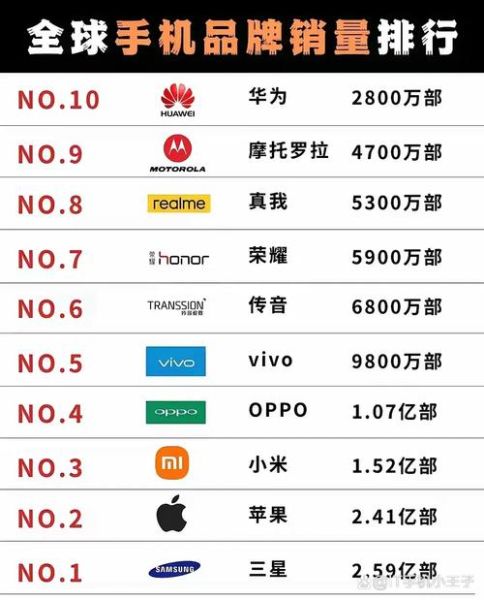 全球手机销量排名2024_哪个品牌最畅销