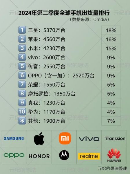 全球手机销量排名2024_哪个品牌最畅销