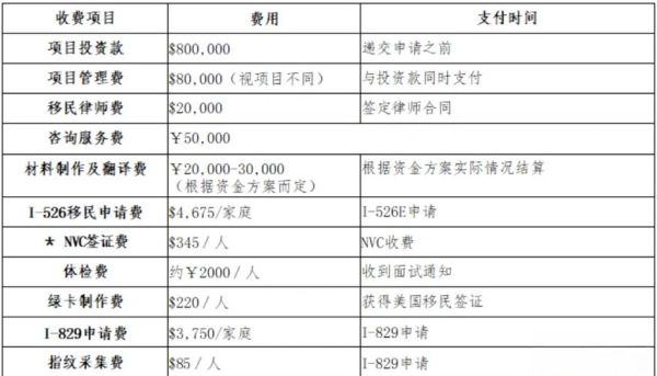 美国EB5投资移民需要多少钱_美国EB5投资移民最新排期