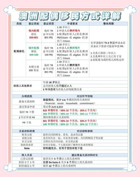 澳洲伴侣移民条件_澳洲配偶签证多久能下签