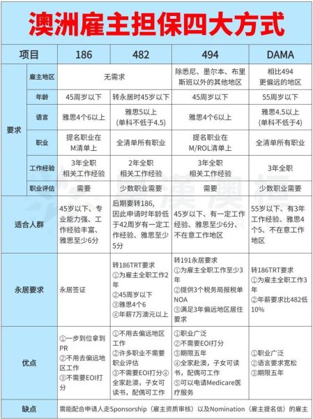 澳洲雇主担保移民条件_需要多少费用