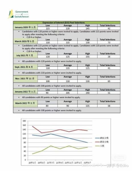萨省移民打分标准_如何提高EOI分数