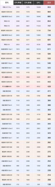 手机cpu排行榜_2024哪款处理器最强