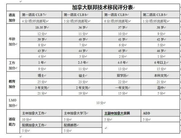 加拿大技术移民条件_联邦EE打分标准