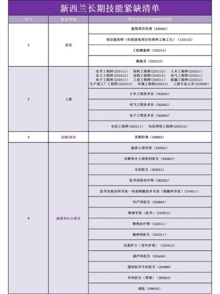 新西兰移民列表有哪些职业_如何查询技能短缺清单