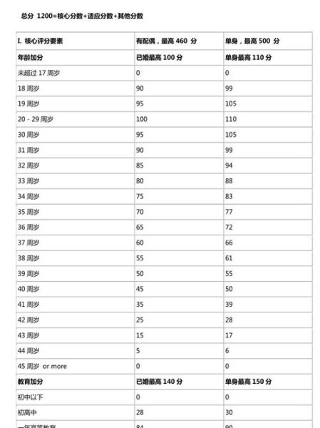 加拿大技术移民需要多少分_如何计算CRS分数
