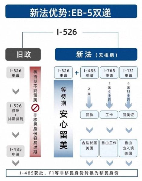 美国投资移民条件_美国投资移民需要多少钱