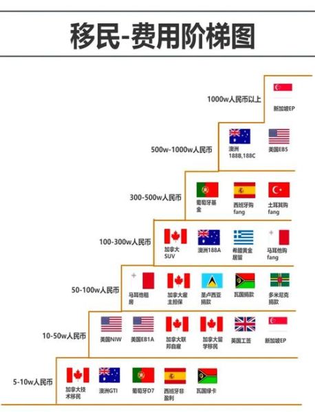 投资移民费用多少钱_各国投资移民价格对比