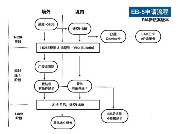 美国投资移民条件_申请流程