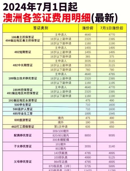 澳大利亚移民需要多少钱_澳洲移民费用明细