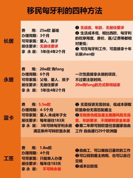 移民匈牙利需要多少钱_匈牙利移民费用明细