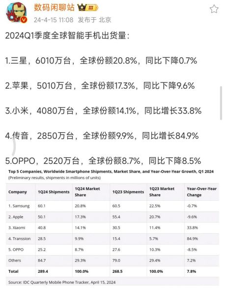 全球手机销量排行榜2024_哪个品牌最畅销