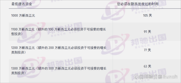 新西兰投资移民条件2015_资金门槛与居住要求