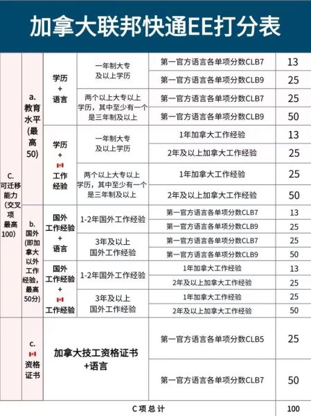 如何申请加拿大技术移民_加拿大技术移民打分标准