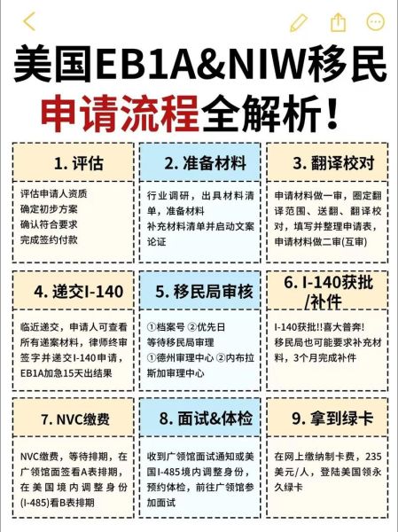 美国投资移民流程_需要多长时间