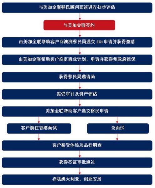 188a移民条件_188a移民流程
