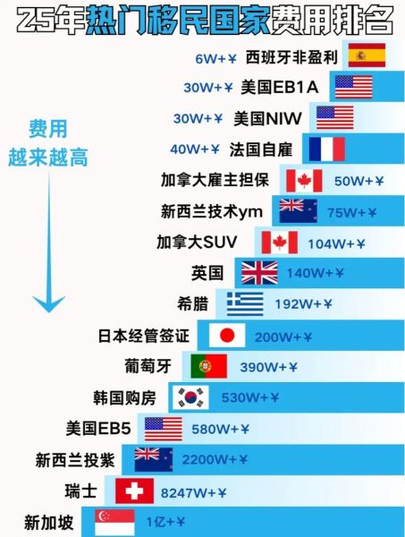 移民需要多钱_各国费用对比