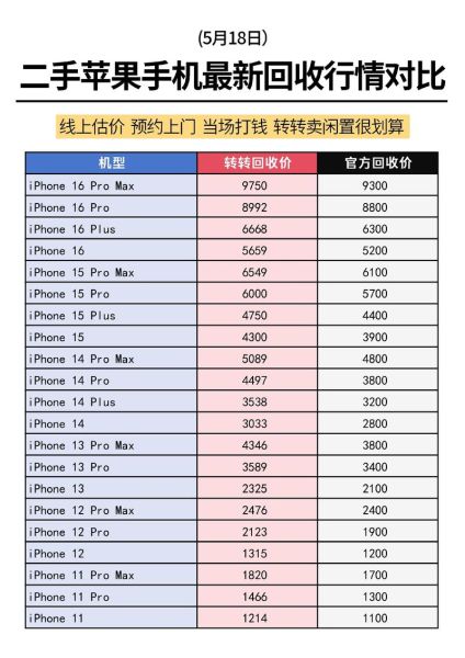 苹果手机回收价格表_哪里回收最划算