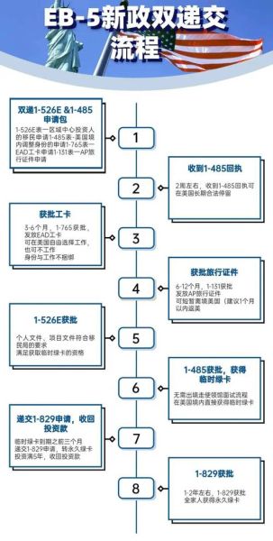 50万美国移民条件_申请流程