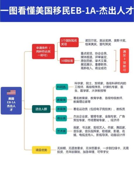 50万美国移民条件_申请流程