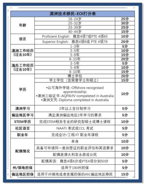 澳洲技术移民DIY流程_189签证需要哪些材料