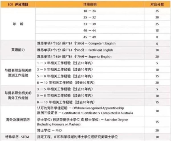 澳洲技术移民评分表_如何计算分数