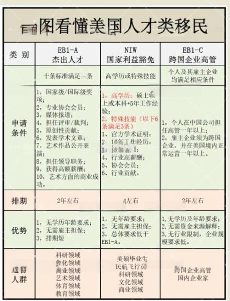 美国移民职业清单有哪些_如何快速匹配EB3技术类岗位