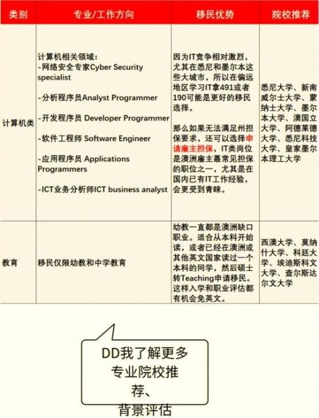 澳洲移民热门专业有哪些_如何选择