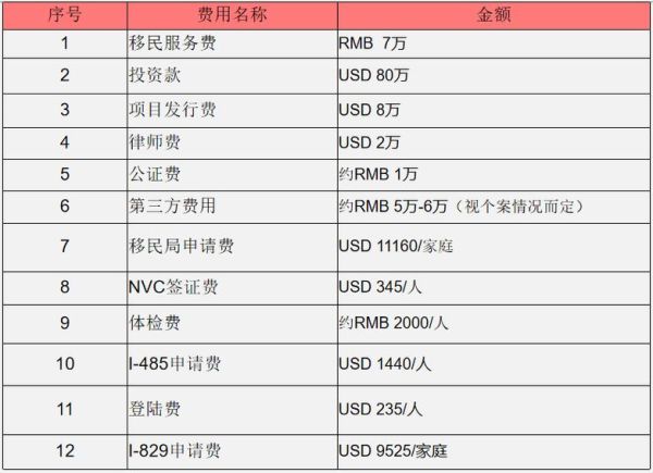 投资移民的钱怎么花_投资移民需要多少钱