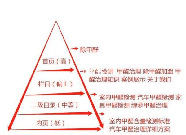 如何优化网站SEO_现场关键词怎么布局