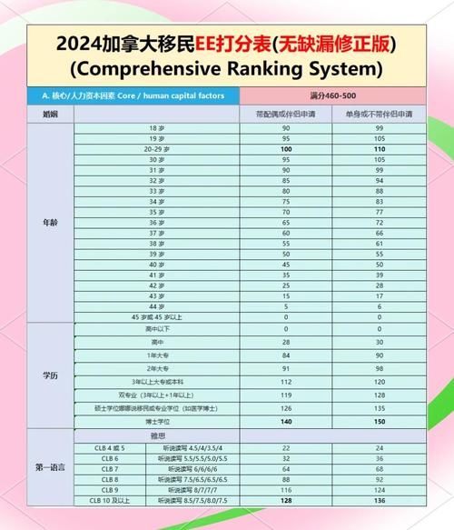 2024加拿大移民政策变化_最新打分标准