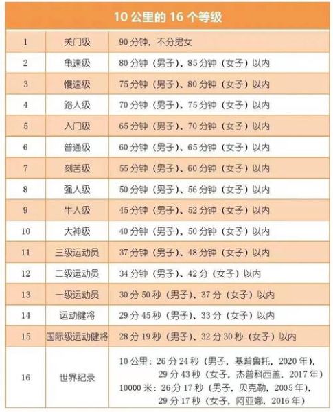 跑步5公里和10公里区别_哪个更适合减脂