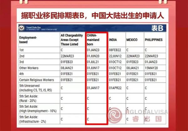 美国移民表B是什么_表B排期如何查询