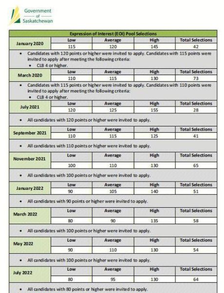 萨省移民新政2024条件_萨省省提名最新打分表