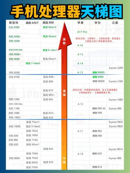 手机CPU性能天梯图_手机处理器怎么选