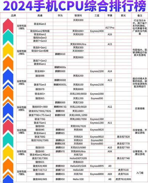 手机芯片天梯图2024_骁龙8gen3和天玑9300谁更强