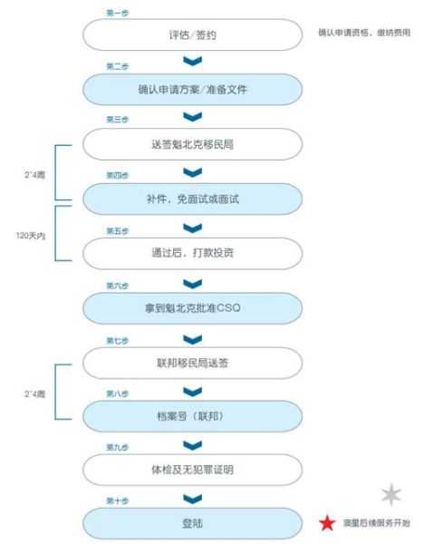 魁北克创业移民条件_魁北克创业移民流程