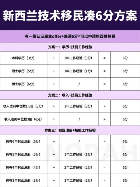 新西兰移民条件_技术移民打分标准