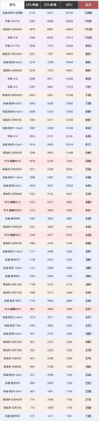 性能最强的手机是哪款_2024旗舰处理器对比