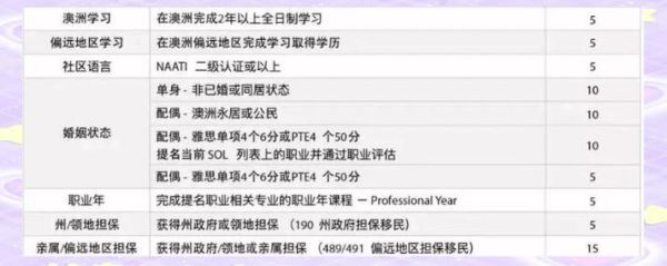 澳洲技术移民加分_如何计算职业评估分数