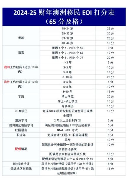 澳洲独立技术移民条件_打分表怎么算