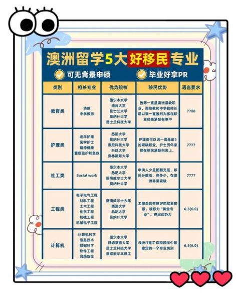 澳大利亚移民专业清单_如何选到加分职业