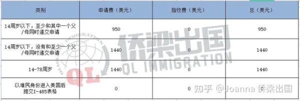 怎样办理美国移民_美国移民流程及费用