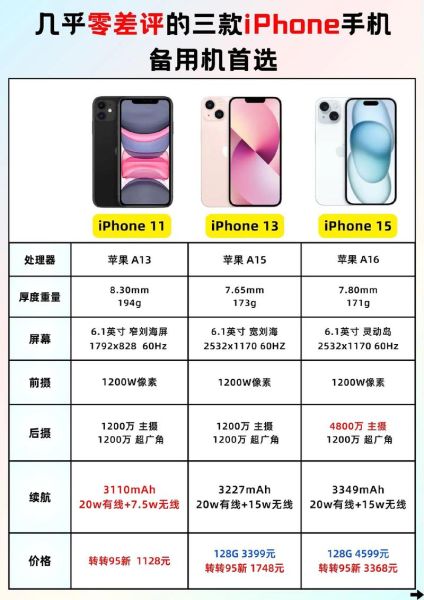 苹果手机怎么选_买哪款iPhone最划算