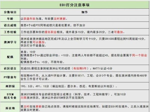 澳洲技术移民打分标准_如何凑够65分