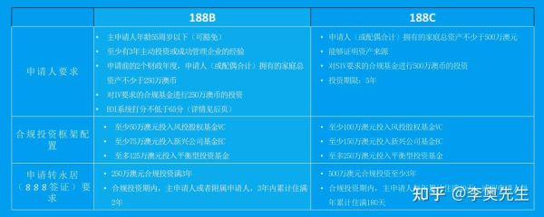澳洲188投资移民条件_澳洲188投资移民流程