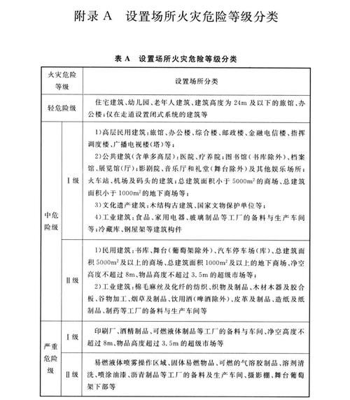 火灾风险等级怎么划分_火灾高危场所有哪些