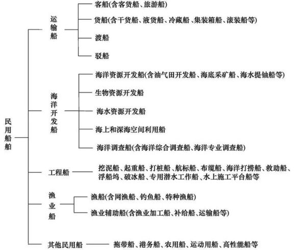 大海的船有哪些种类_大海的船怎么分类