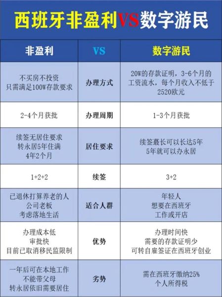 西班牙移民条件_西班牙移民需要多少钱